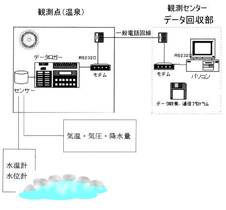 観測システム